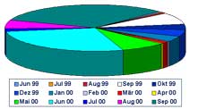 Verteilung des Gesamtspendenaufkommens auf die einzelnen Monate des Gesamtprojektes