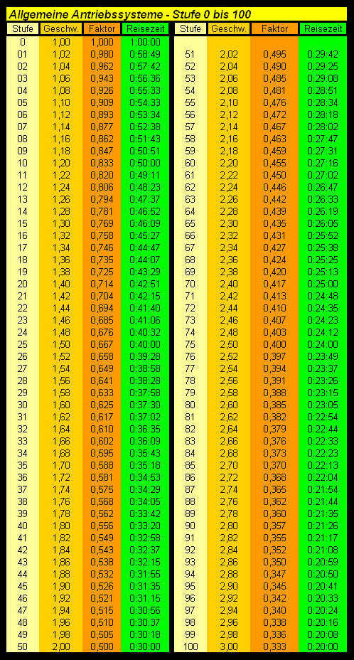 Tabelle 1